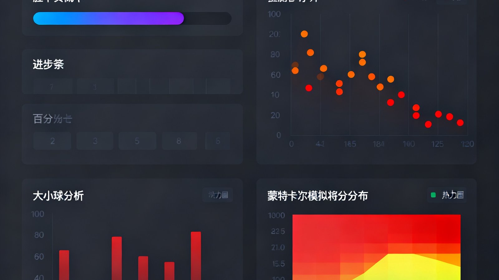 数据预测分析界面，展示胜平负概率百分比进度条，大小球分析图表和蒙特卡洛模拟比分分布热力图，配色采用深色主题数据可视化风格
